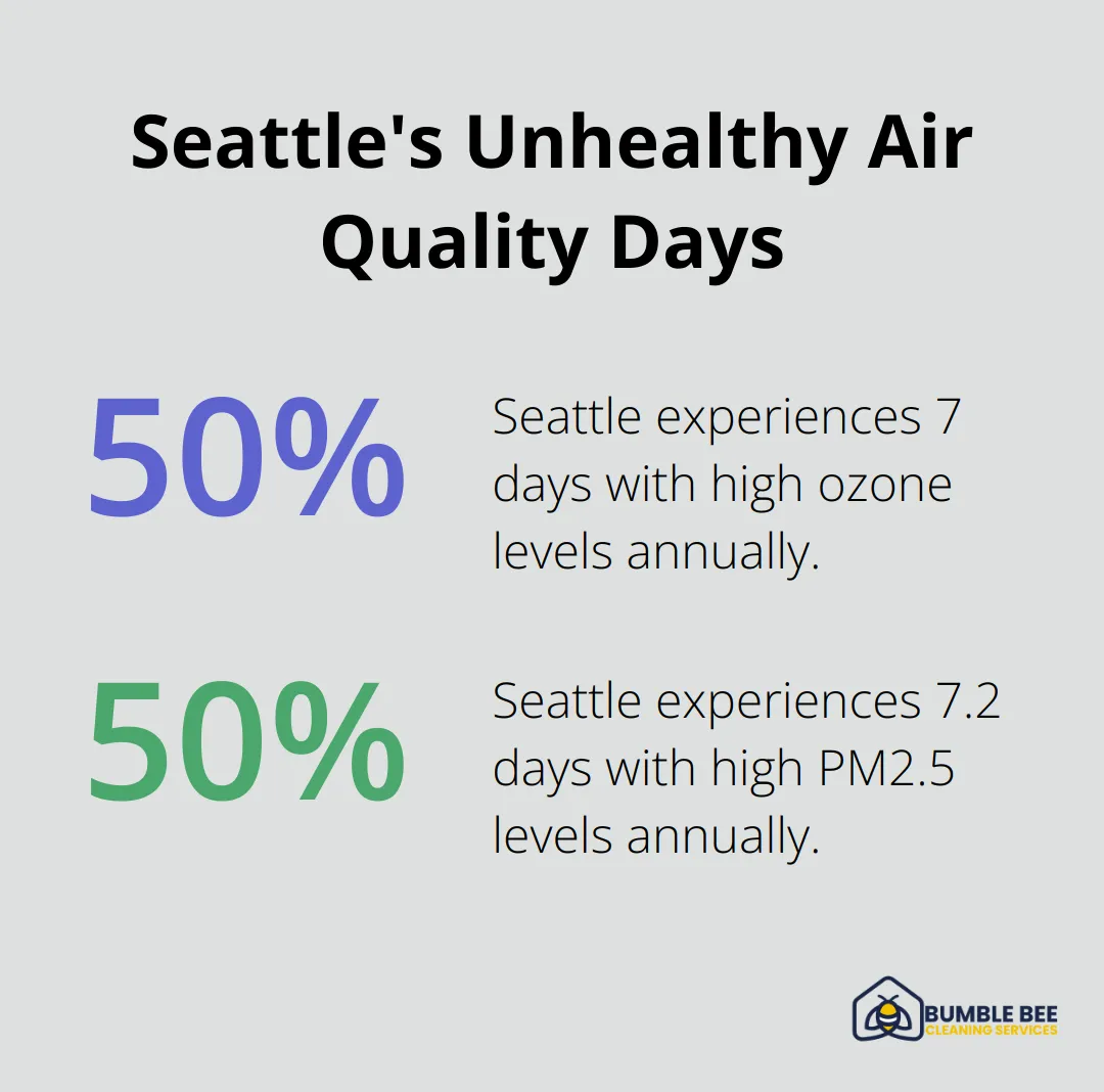 Percentage chart showing that Seattle experiences 14.2 unhealthy pollution days per year, split evenly between high ozone and high PM2.5 days. - Recurring cleaning