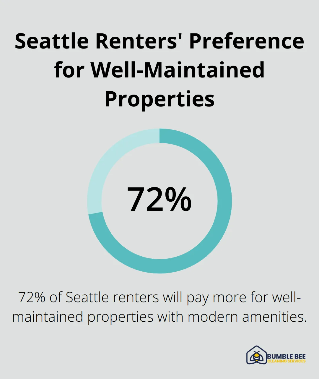 Pie chart showing 72% of Seattle renters willing to pay more for well-maintained properties with modern amenities - Rental property cleaning