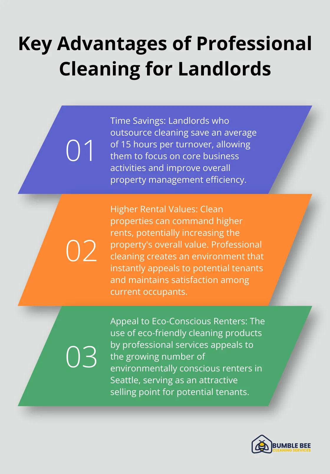 Ordered list chart showing three key advantages of professional cleaning for landlords: time savings, higher rental values, and appeal to eco-conscious renters