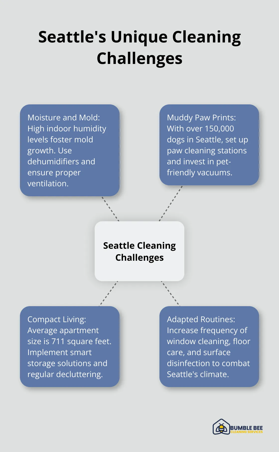 A hub and spoke chart illustrating the main cleaning challenges in Seattle: moisture and mold, muddy paw prints, compact living spaces, and adapting cleaning routines.