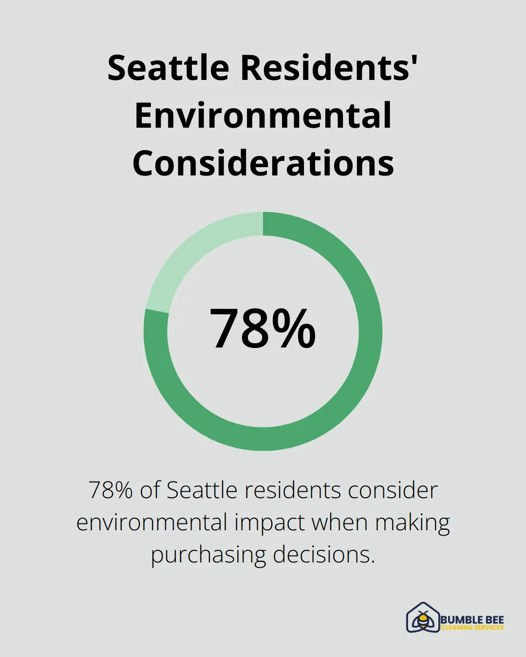 A percentage chart showing that 78% of Seattle residents consider environmental impact when making purchasing decisions. - Scheduled housekeeping