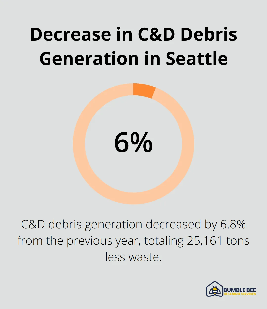 Percentage chart showing a 6.8% decrease in Construction and Demolition debris generation in Seattle.