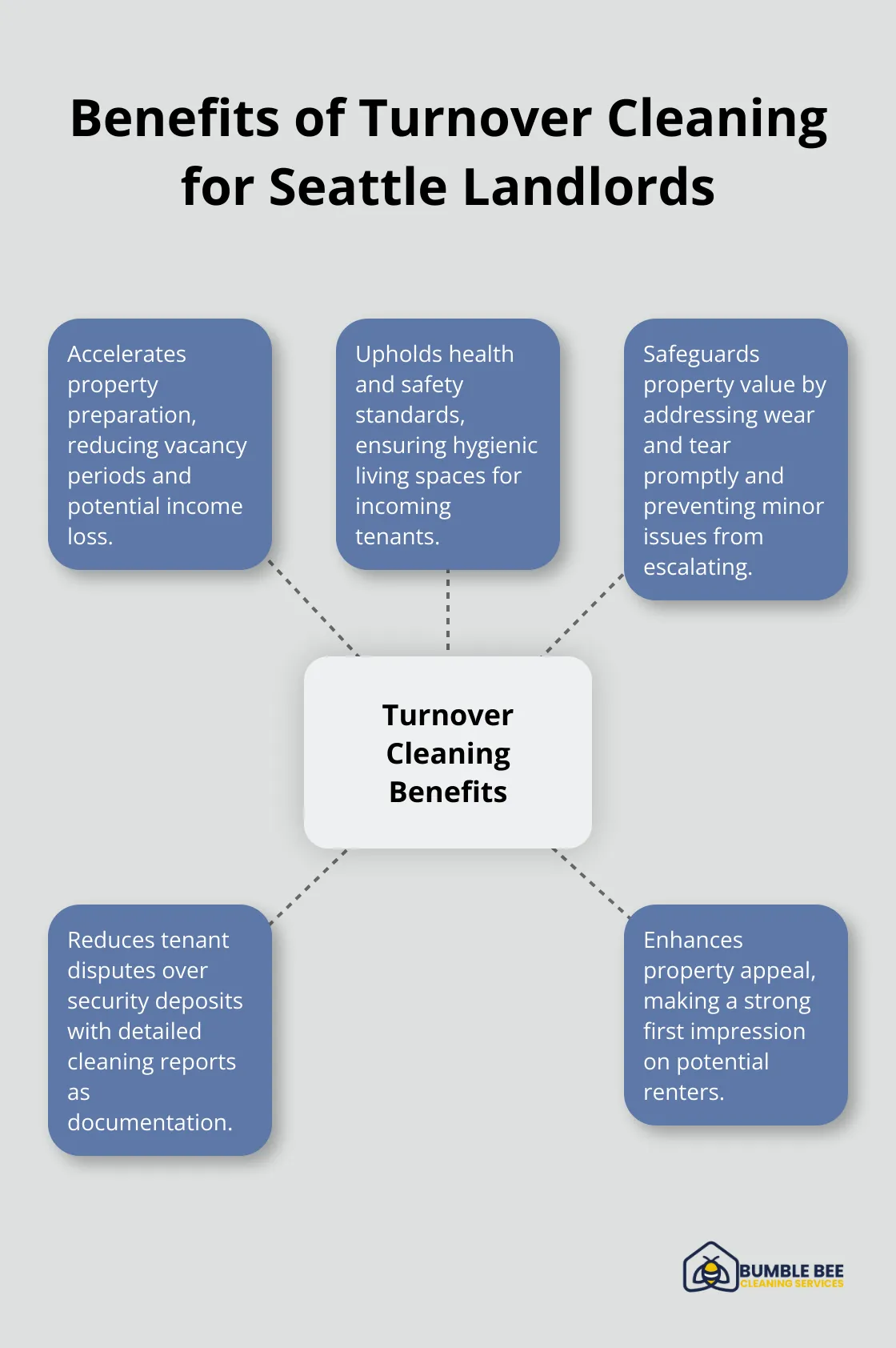 A hub and spoke chart showing five key benefits of turnover cleaning for Seattle landlords: faster preparation, health and safety, property value protection, fewer disputes, and enhanced appeal. - Tenant turnover