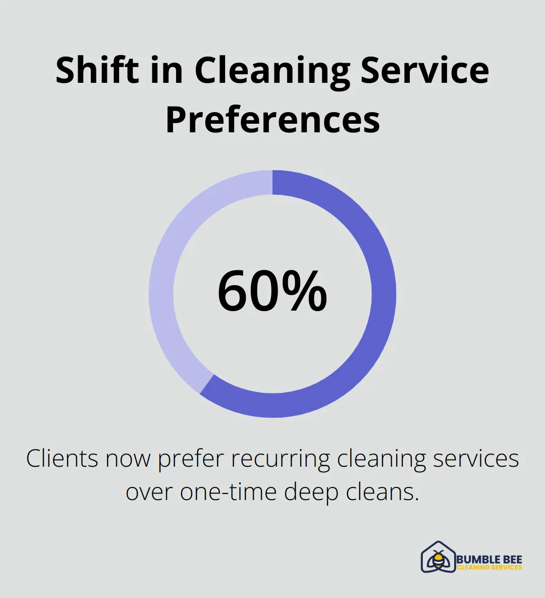 Pie chart showing 60% of clients now opt for recurring cleaning services - Cleaning subscription