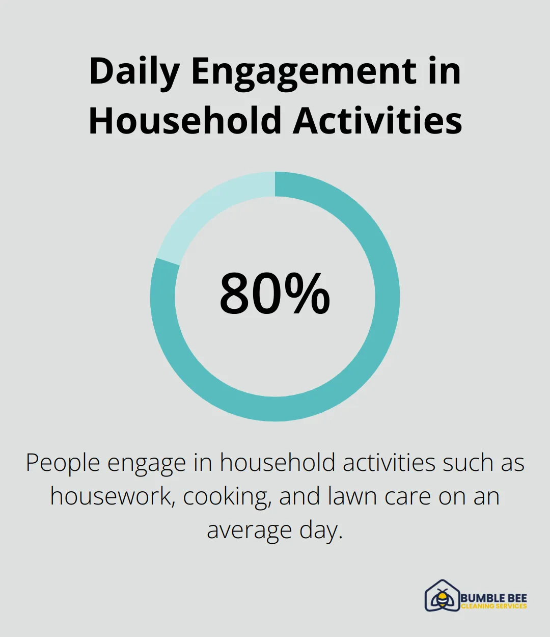 Pie chart showing 80% of people engage in household activities daily - Cleaning subscription
