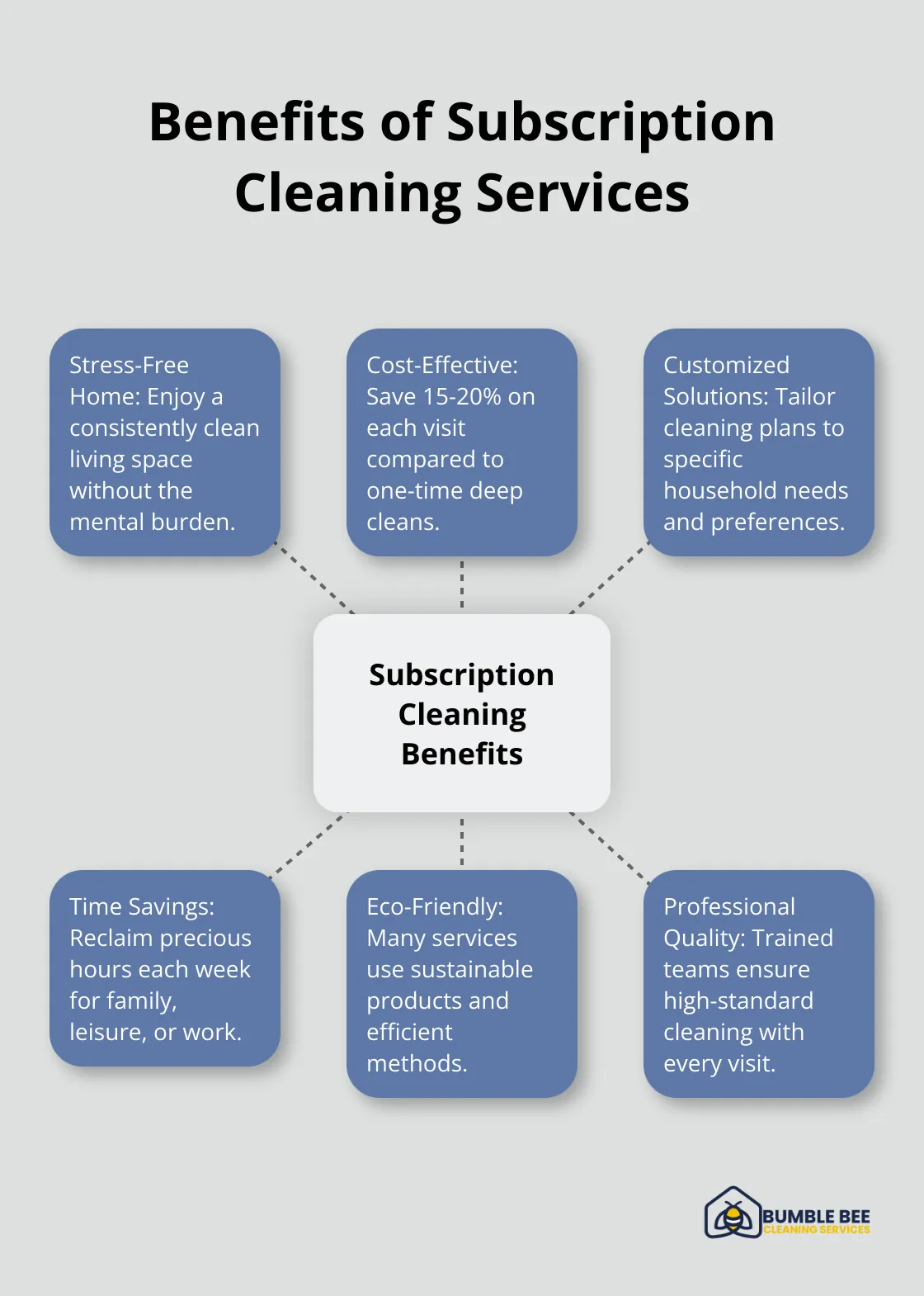 Hub and spoke chart showing six key benefits of subscription cleaning services