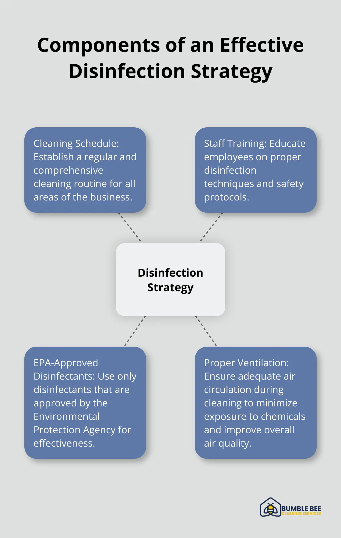 Hub and spoke chart showing the four key components of an effective disinfection strategy: cleaning schedule, staff training, EPA-approved disinfectants, and proper ventilation. - Commercial disinfection