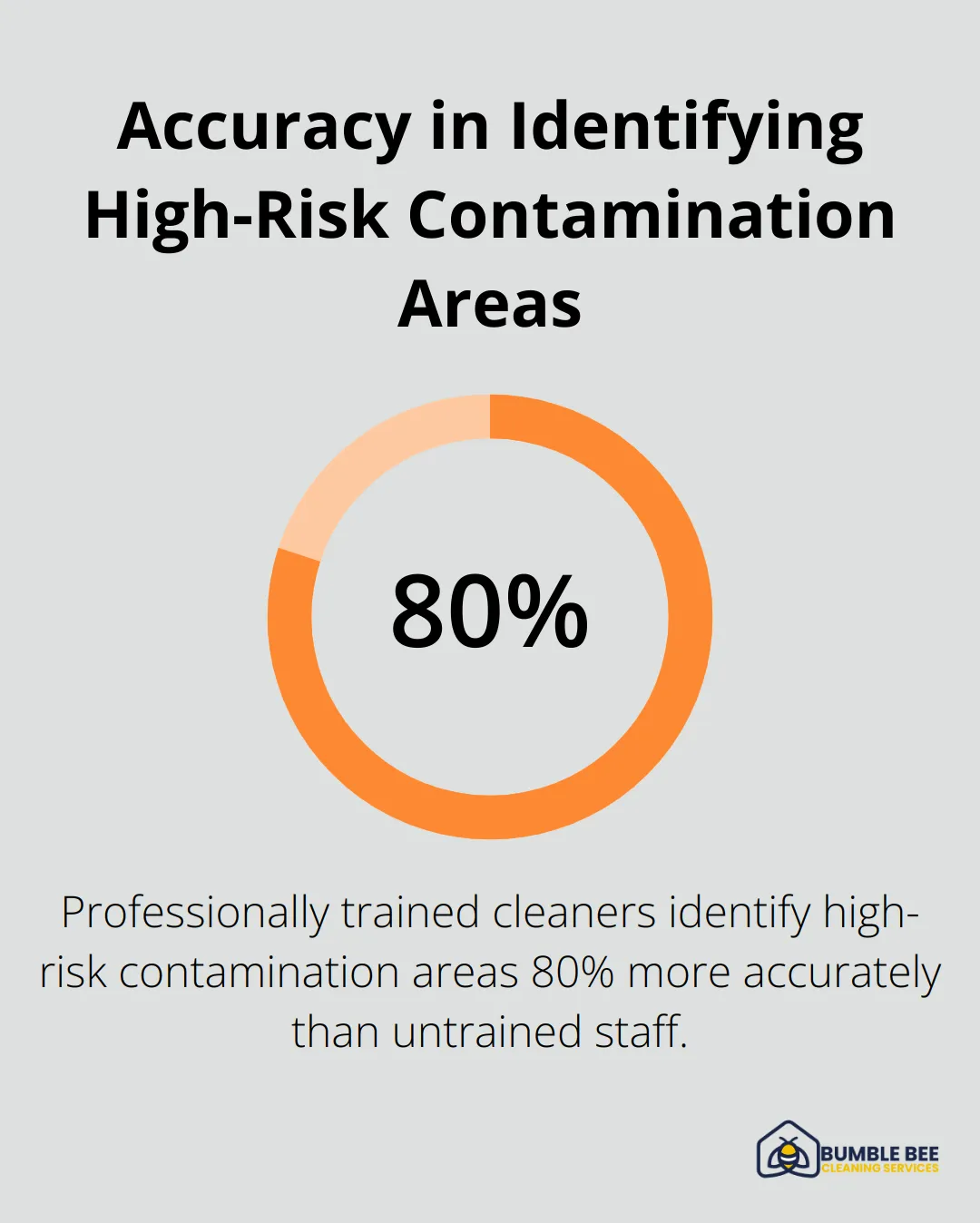 Percentage chart showing that professionally trained cleaners identify high-risk contamination areas 80% more accurately than untrained staff.