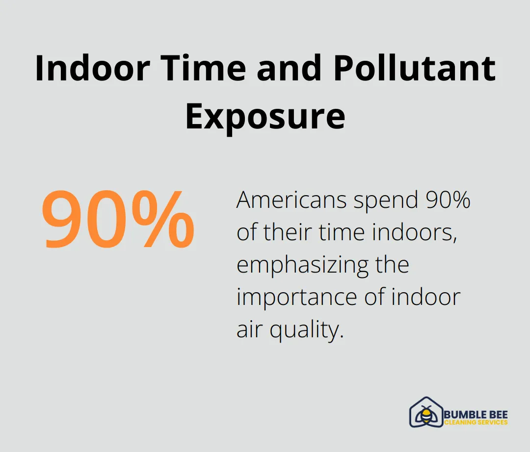 Chart showing that Americans spend 90% of their time indoors, where pollutant concentrations are 2 to 5 times higher than outdoors. - Commercial sanitization