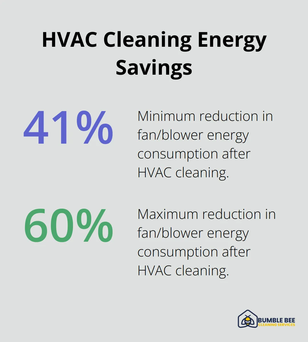 Chart showing that HVAC cleaning can reduce fan/blower energy consumption by 41% to 60%. - Commercial sanitization