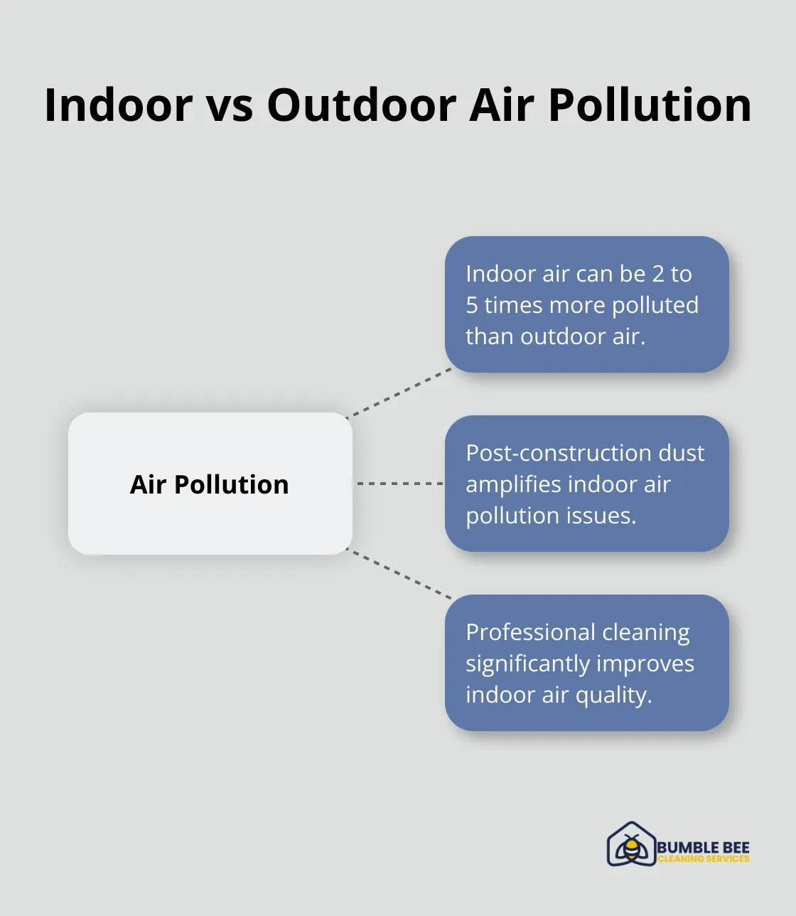 Chart showing indoor air can be up to 5 times more polluted than outdoor air - Construction allergens