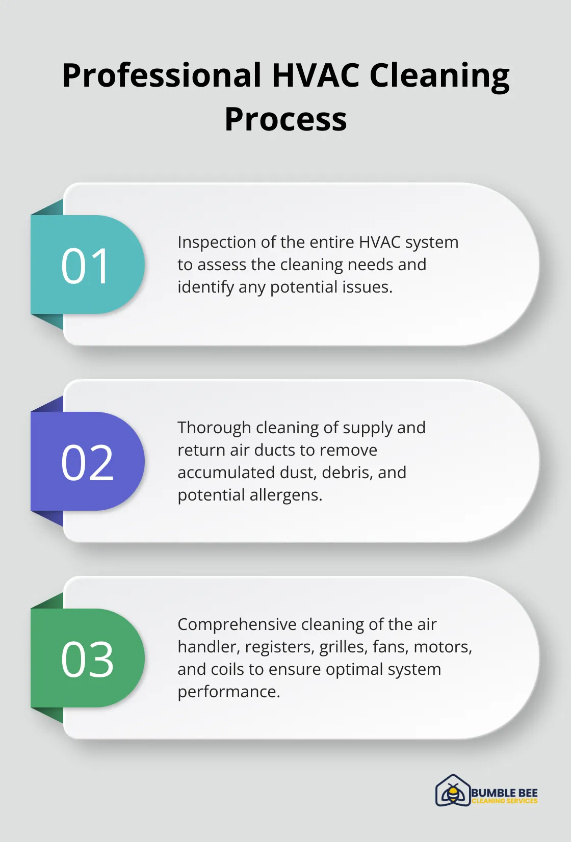 Ordered list of steps in professional HVAC cleaning process