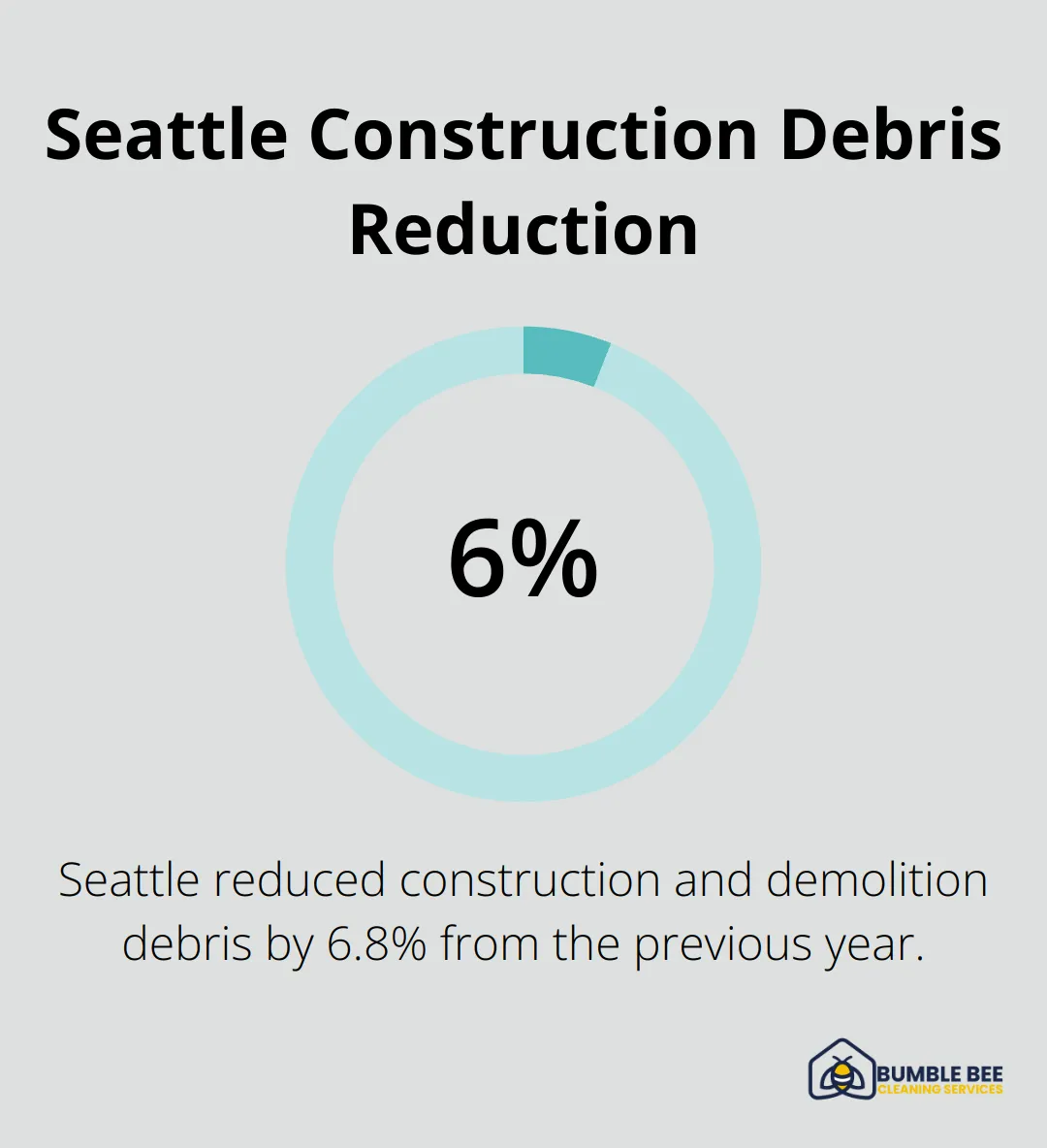 Chart showing 6.8% decrease in construction and demolition debris generation in Seattle - Construction debris