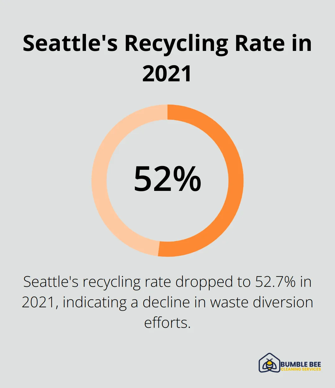 Pie chart showing Seattle's recycling rate at 52.7% in 2021 - Construction debris