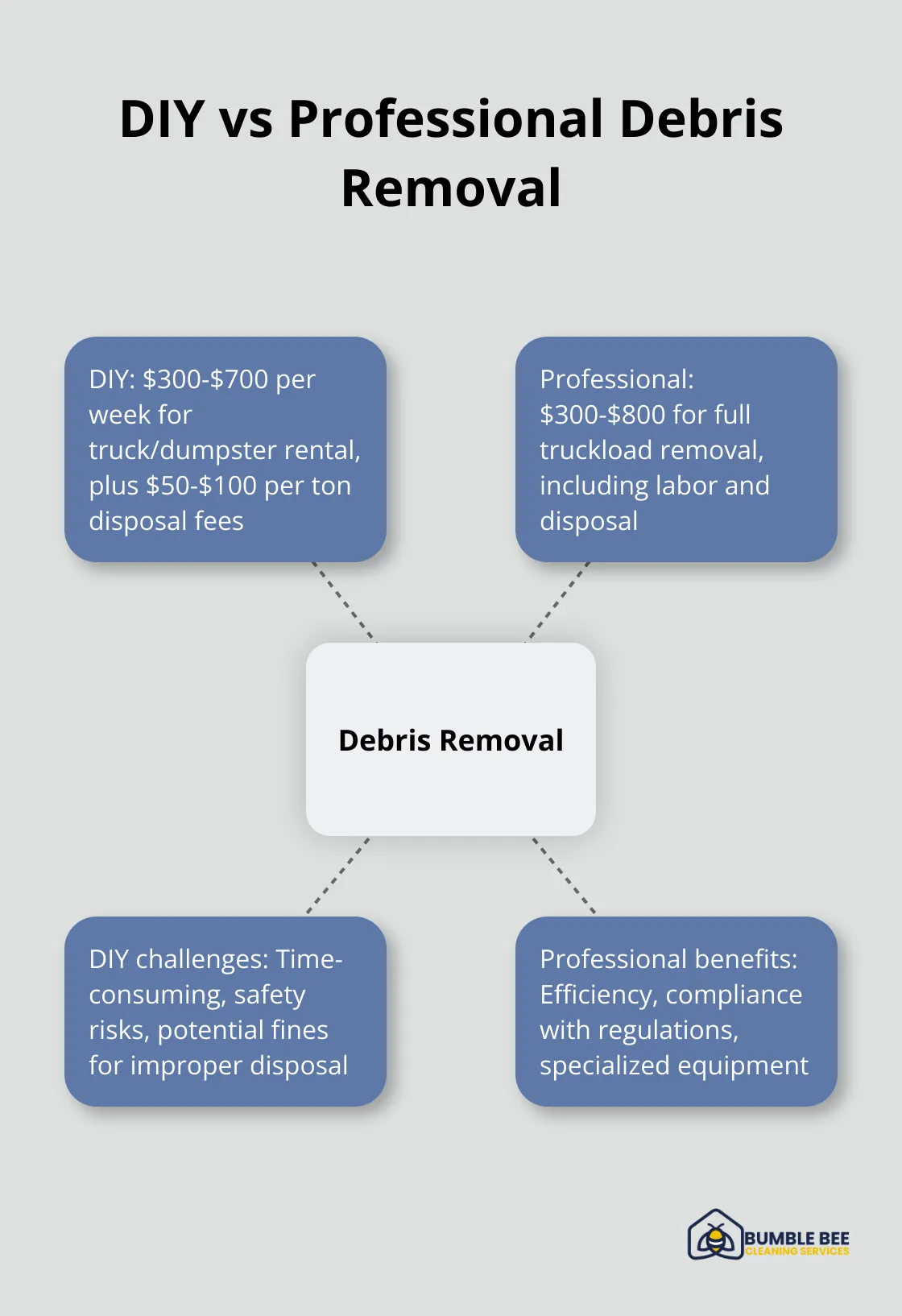 Hub and spoke chart comparing DIY and professional debris removal costs and considerations - Construction debris