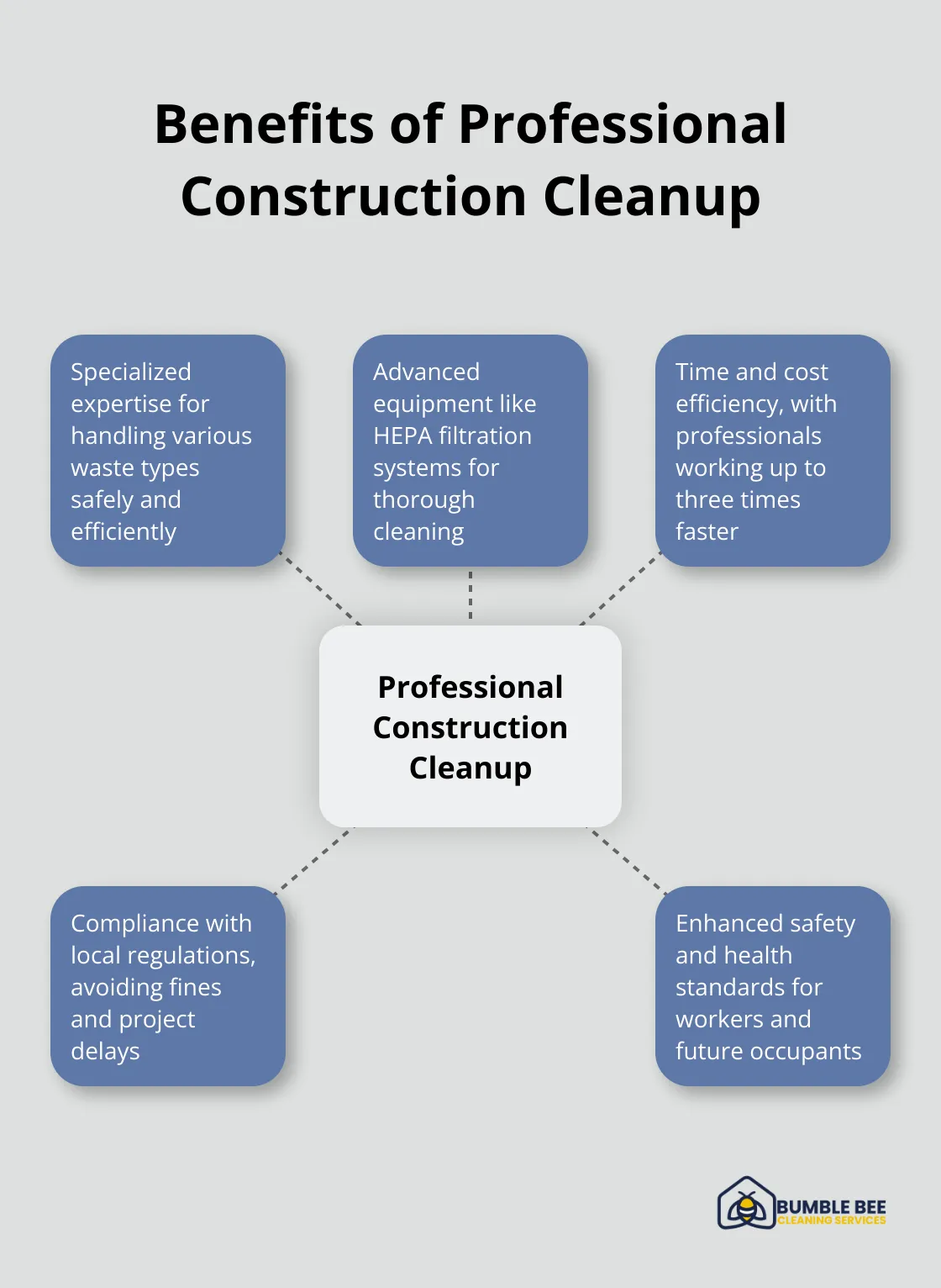Hub and spoke chart illustrating five key benefits of professional construction cleanup services - Construction debris