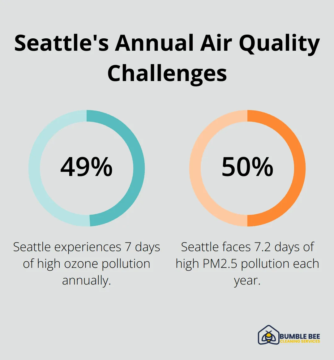 Chart showing Seattle's 14.2 unhealthy pollution days per year: 7 due to high ozone and 7.2 due to high PM2.5 - Deep clean benefits