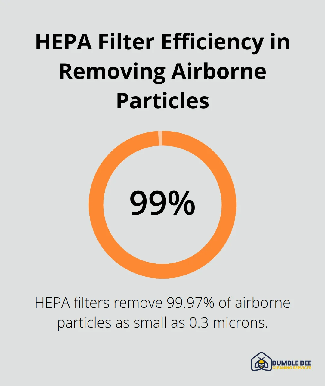 Chart showing HEPA-filtered vacuums remove 99.97% of airborne particles as small as 0.3 microns - Deep clean benefits