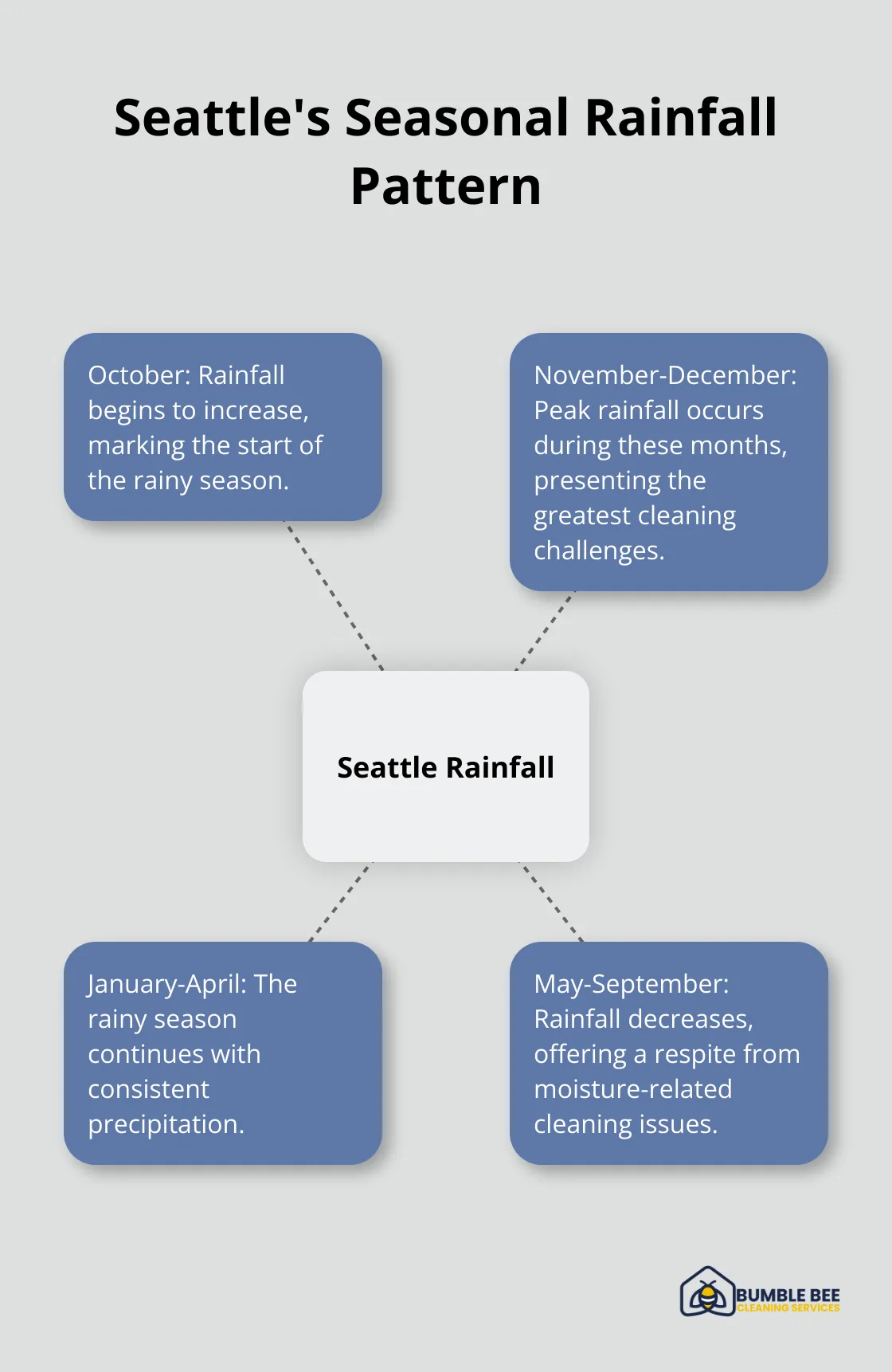 Hub and spoke chart showing Seattle's rainfall patterns throughout the year, with peak rainfall in November and December.