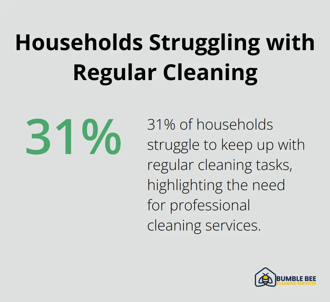 Percentage chart showing that 31% of households struggle to keep up with regular cleaning tasks. - Deep clean frequency