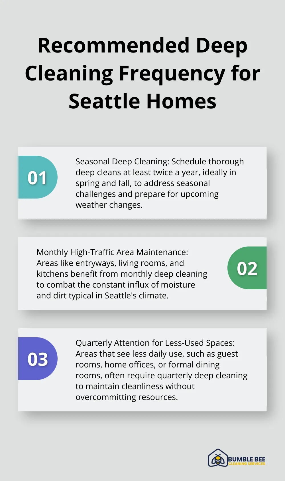 Ordered list chart showing recommended deep cleaning frequency for different areas in Seattle homes: twice-yearly for seasonal cleaning, monthly for high-traffic areas, and quarterly for less-used spaces. - Deep clean frequency