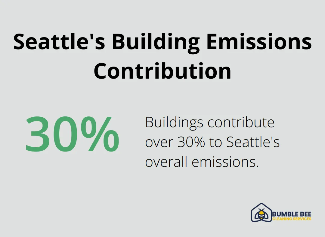 Pie chart showing that buildings contribute over 30% to Seattle's overall emissions - Eco-friendly construction