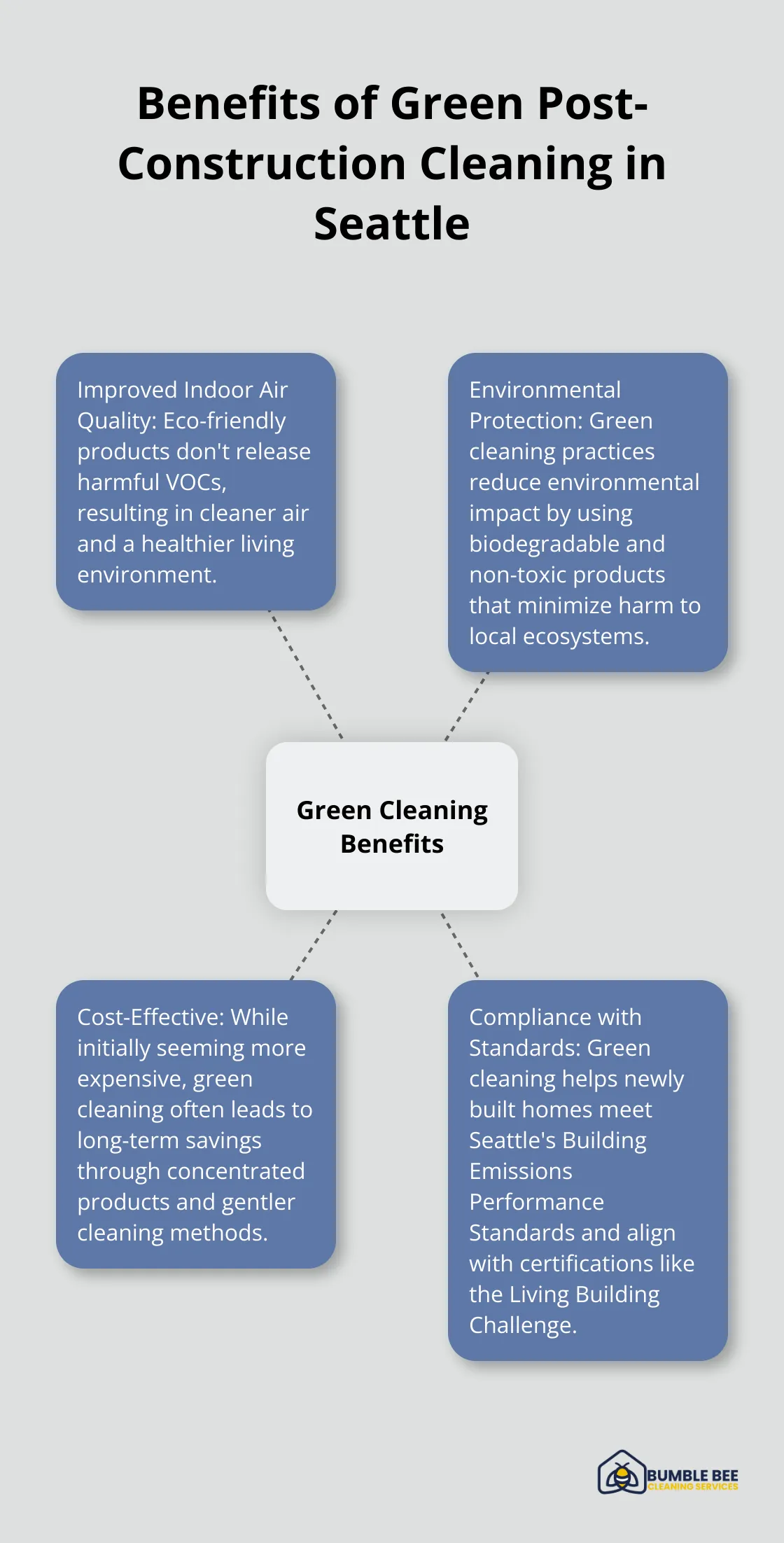 Hub and spoke chart illustrating the four main benefits of green post-construction cleaning in Seattle: improved indoor air quality, environmental protection, cost-effectiveness, and compliance with green standards