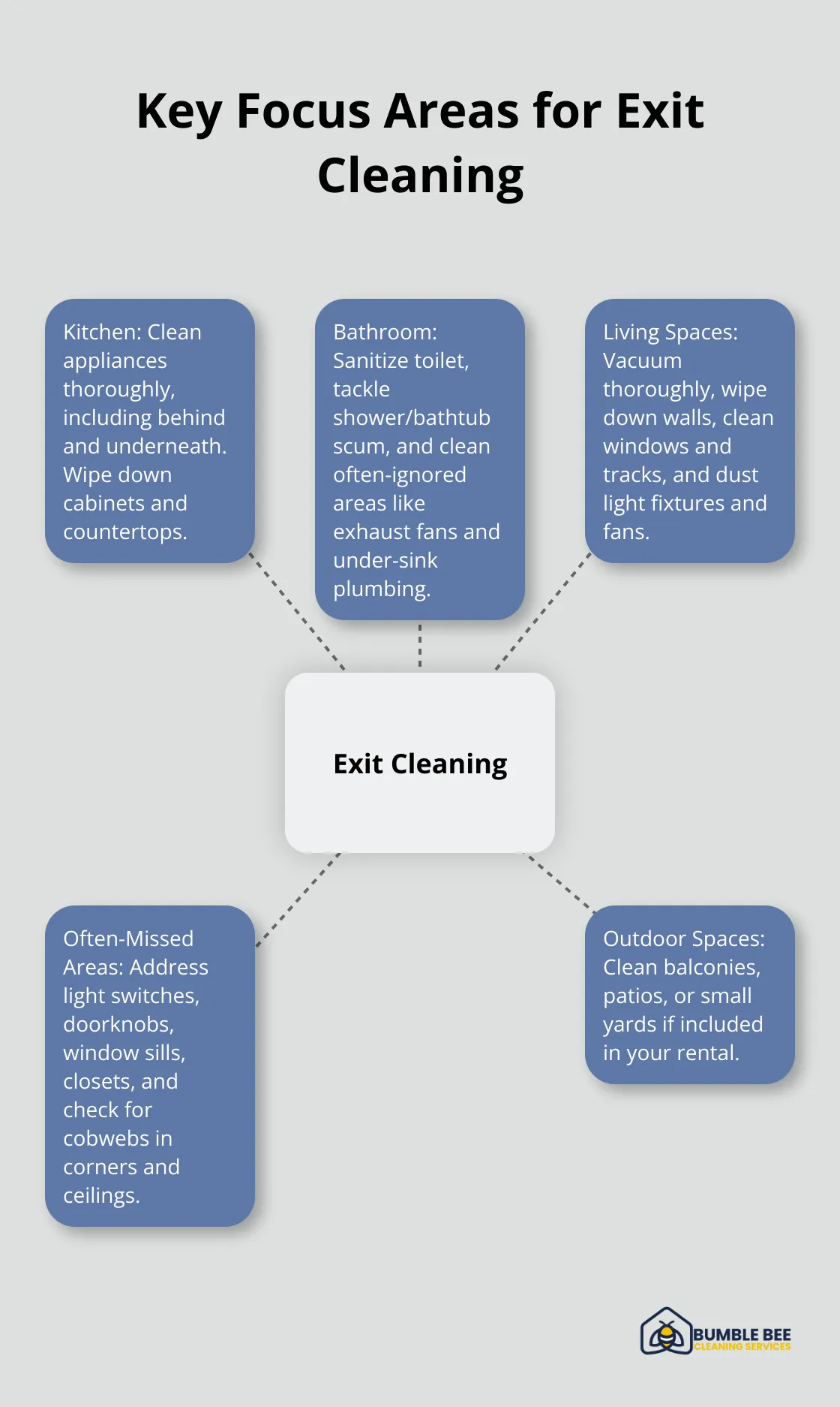 Hub and spoke chart showing main areas to focus on during apartment exit cleaning: Kitchen, Bathroom, Living Spaces, Often-Missed Areas, and Outdoor Spaces