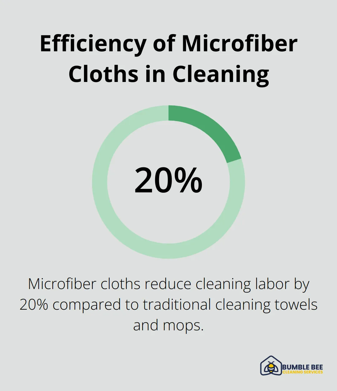 Percentage chart showing that using microfiber cloths can reduce cleaning labor by 20% compared to traditional cleaning tools