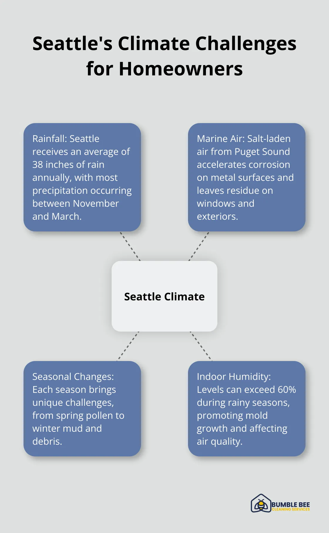 Hub and spoke chart showing Seattle's climate challenges: Rainfall, Marine Air, Seasonal Changes, and Indoor Humidity