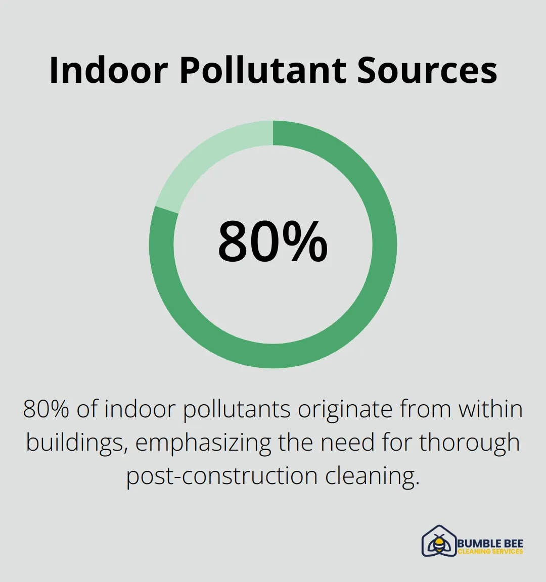 Pie chart showing 80% of indoor pollutants come from within buildings - Green construction