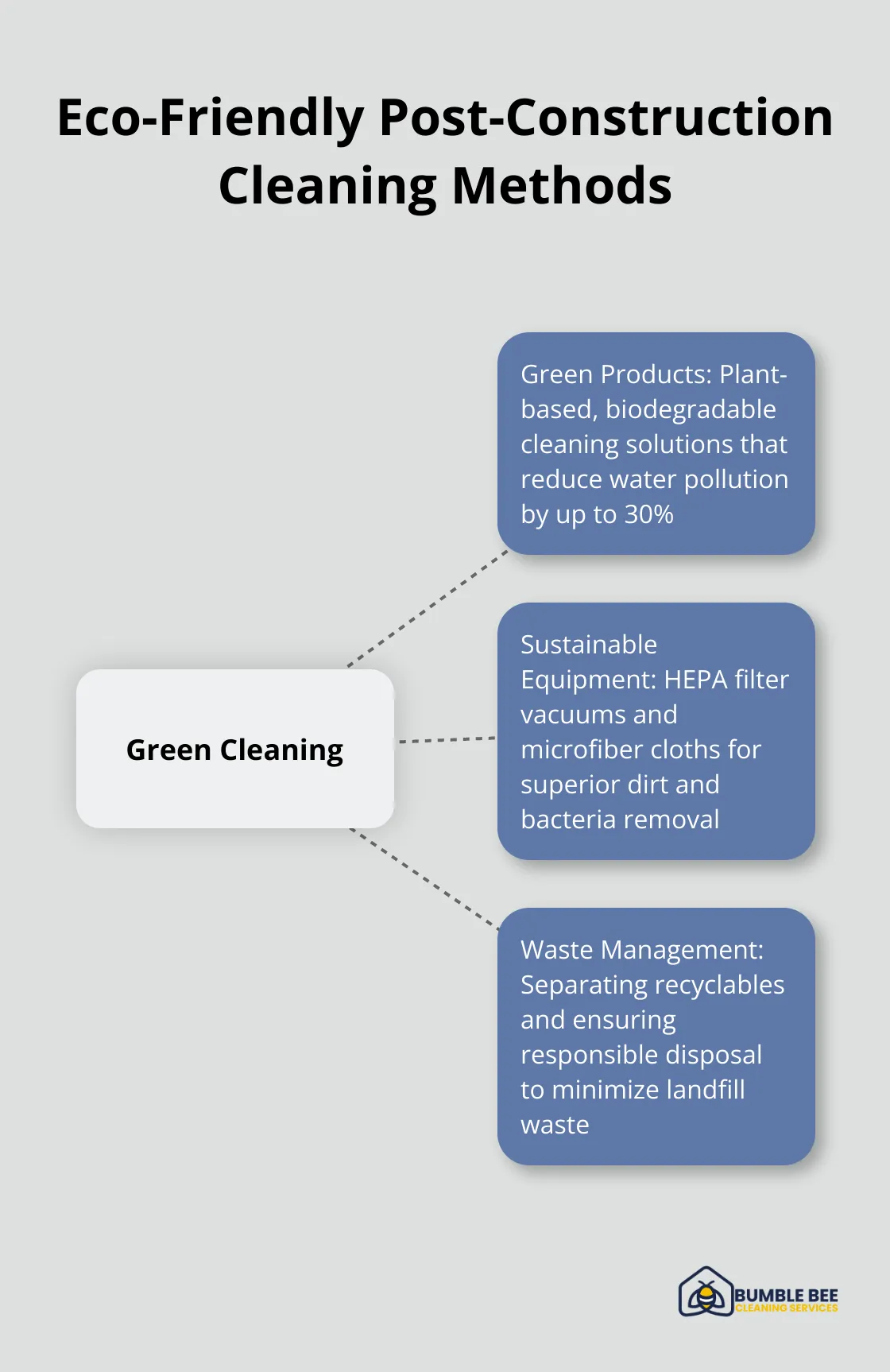Hub and spoke chart showing eco-friendly cleaning methods including green products, sustainable equipment, and responsible waste management