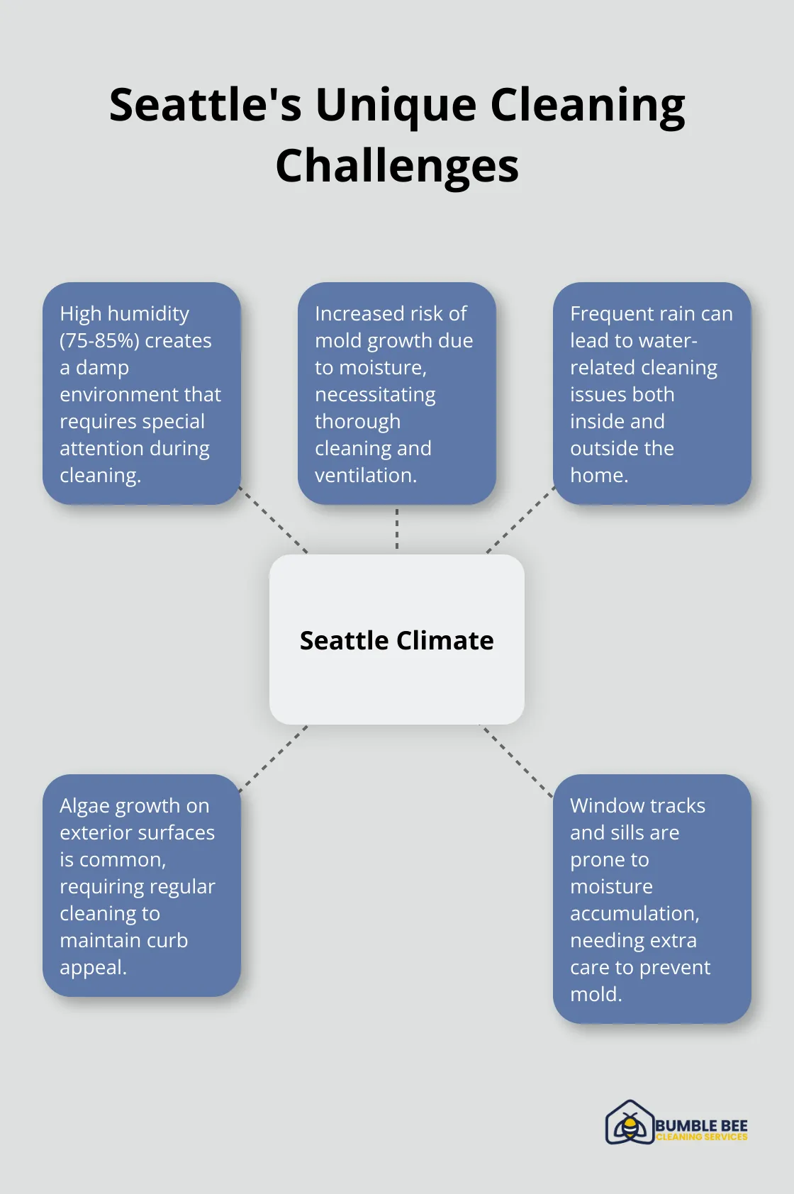 Hub and spoke chart illustrating Seattle's climate-related cleaning challenges - Home transformation