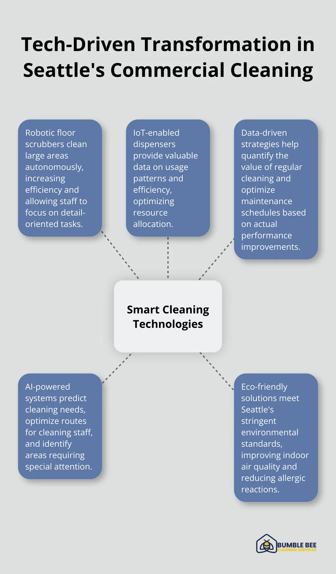 A hub and spoke chart showing smart cleaning technologies at the center, with robotic floor scrubbers, IoT-enabled dispensers, data-driven strategies, AI-powered systems, and eco-friendly solutions as the spokes. - Janitorial efficiency