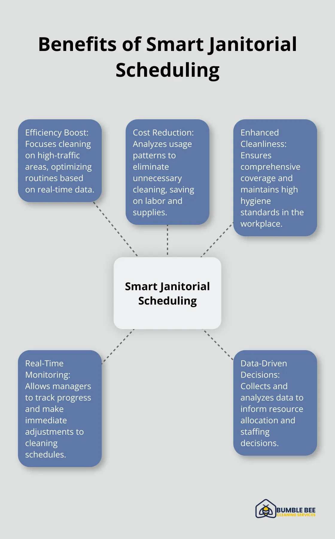 A hub and spoke chart showing five key benefits of smart janitorial scheduling: efficiency boost, cost reduction, enhanced cleanliness, real-time monitoring, and data-driven decisions.