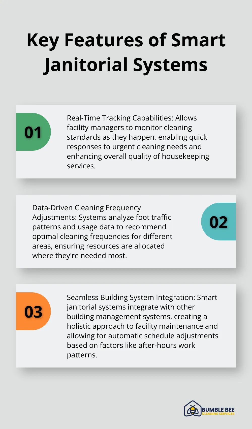 An ordered list chart showing three key features of smart janitorial systems: real-time tracking capabilities, data-driven cleaning frequency adjustments, and seamless building system integration.