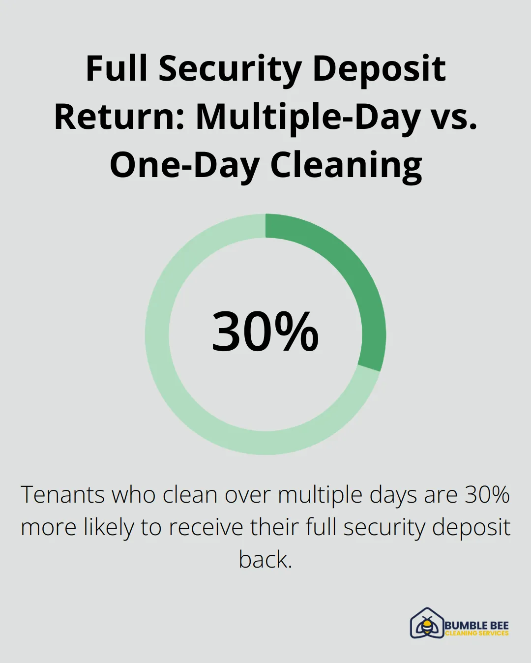 Chart showing 30% higher likelihood of full security deposit return for tenants who clean over multiple days