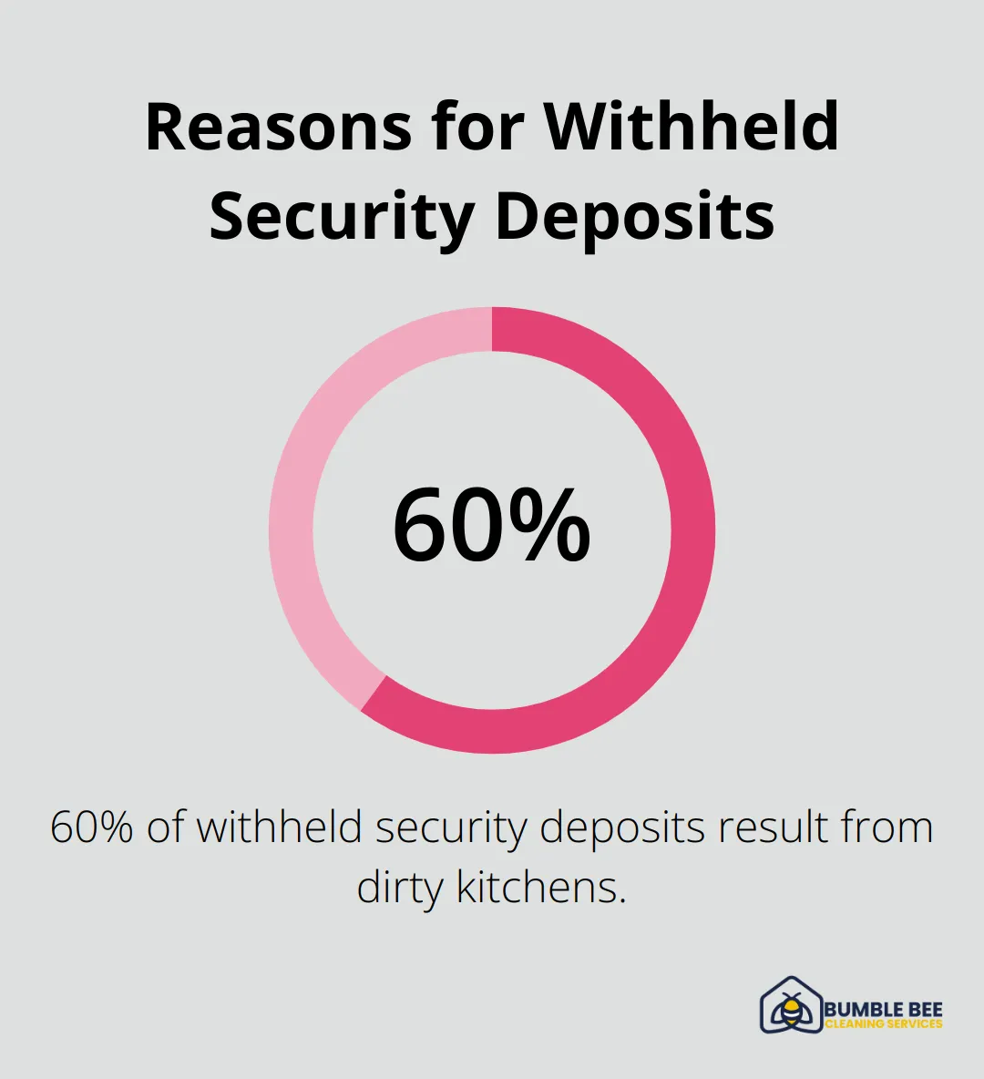 Chart showing 60% of withheld security deposits result from dirty kitchens - Move-out checklist