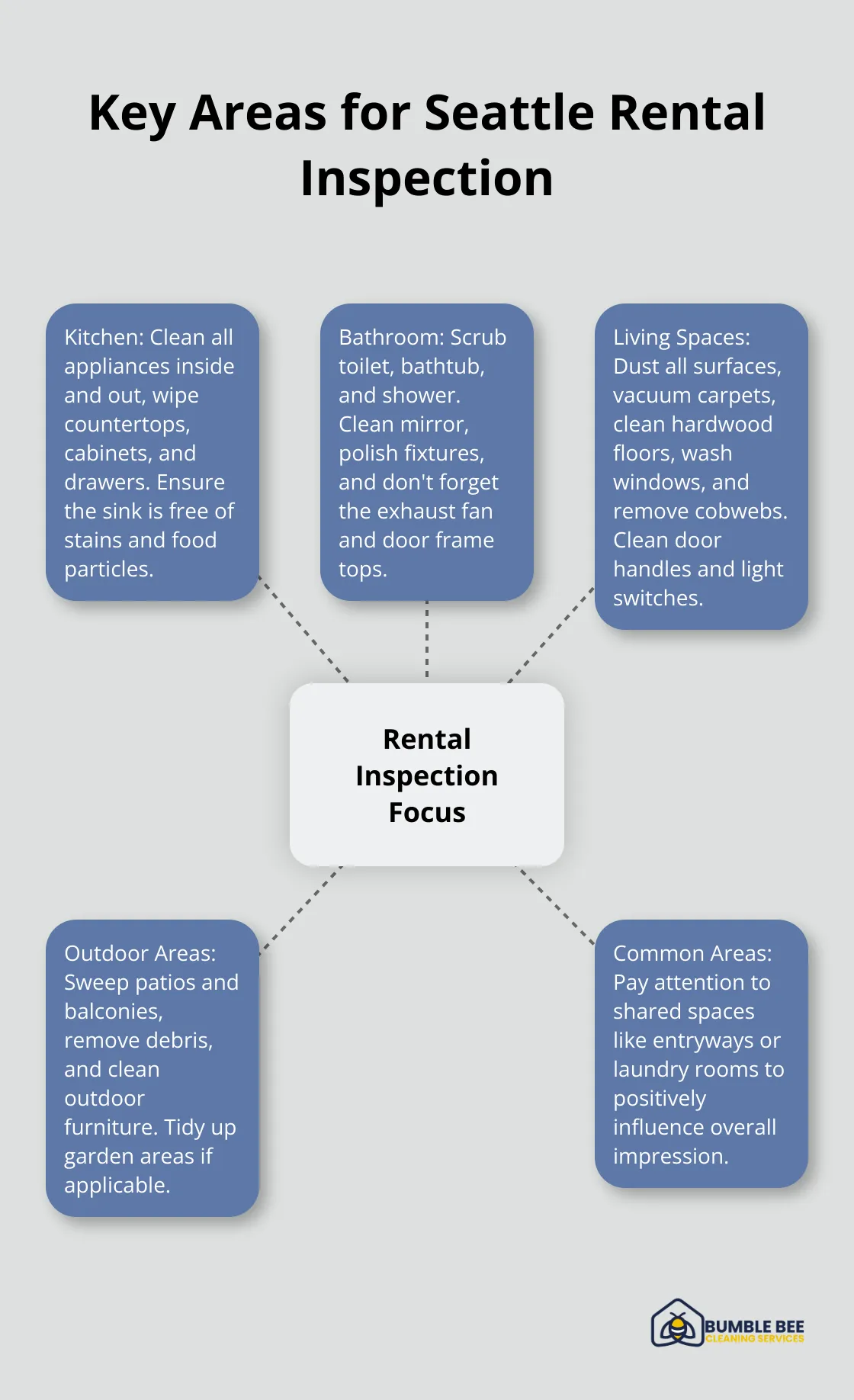 Hub and spoke chart showing key areas to focus on during a Seattle rental inspection: Kitchen, Bathroom, Living Spaces, Outdoor Areas, and Common Areas - Move-out inspection