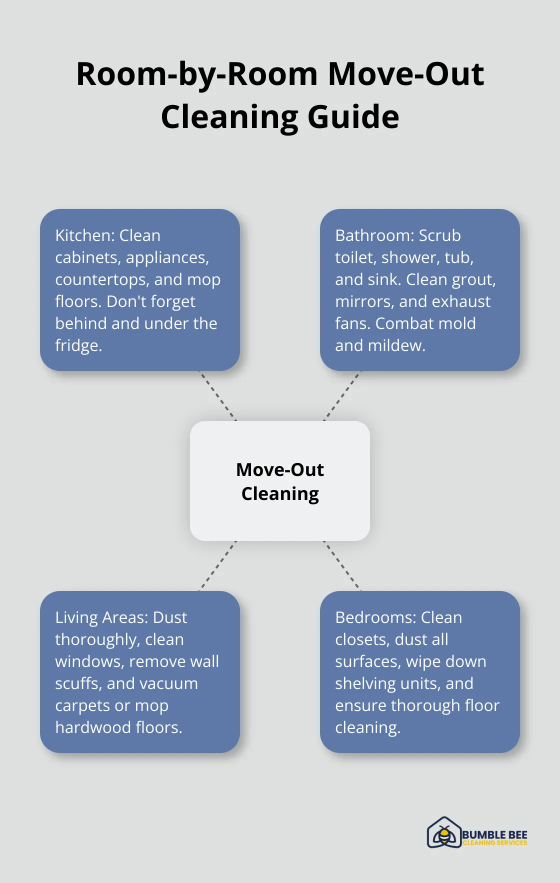 A hub and spoke chart showing key cleaning tasks for kitchen, bathroom, living areas, and bedrooms during move-out cleaning in Seattle. - Moveout checklist