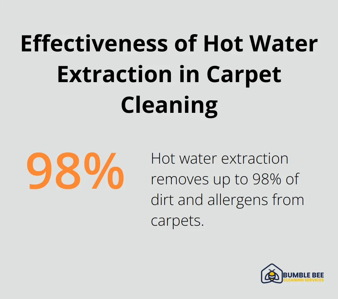 A percentage chart showing that hot water extraction removes up to 98% of dirt and allergens from carpets.