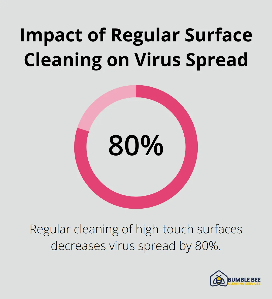 Chart showing 80% decrease in virus spread due to regular cleaning of high-touch surfaces - Office sanitization