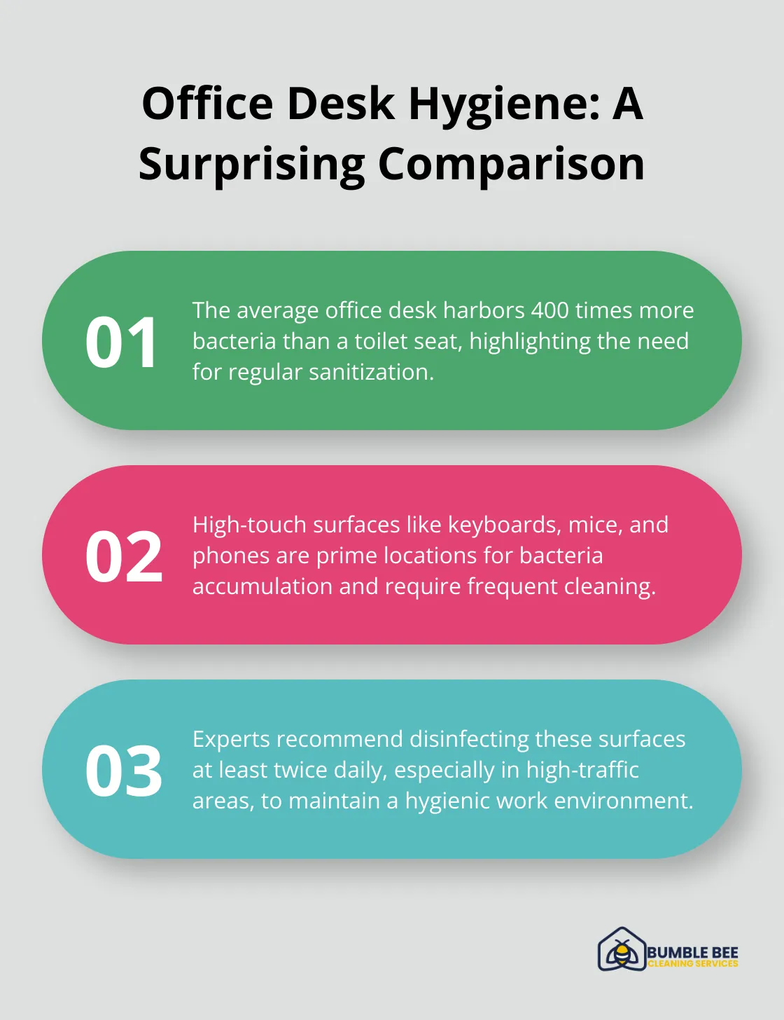 Chart comparing bacteria levels on office desks and toilet seats