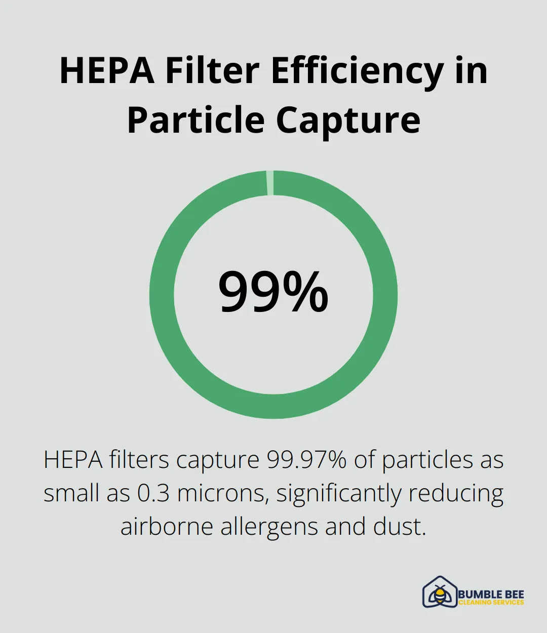 Chart showing HEPA filters capture 99.97% of particles as small as 0.3 microns - Office sanitization