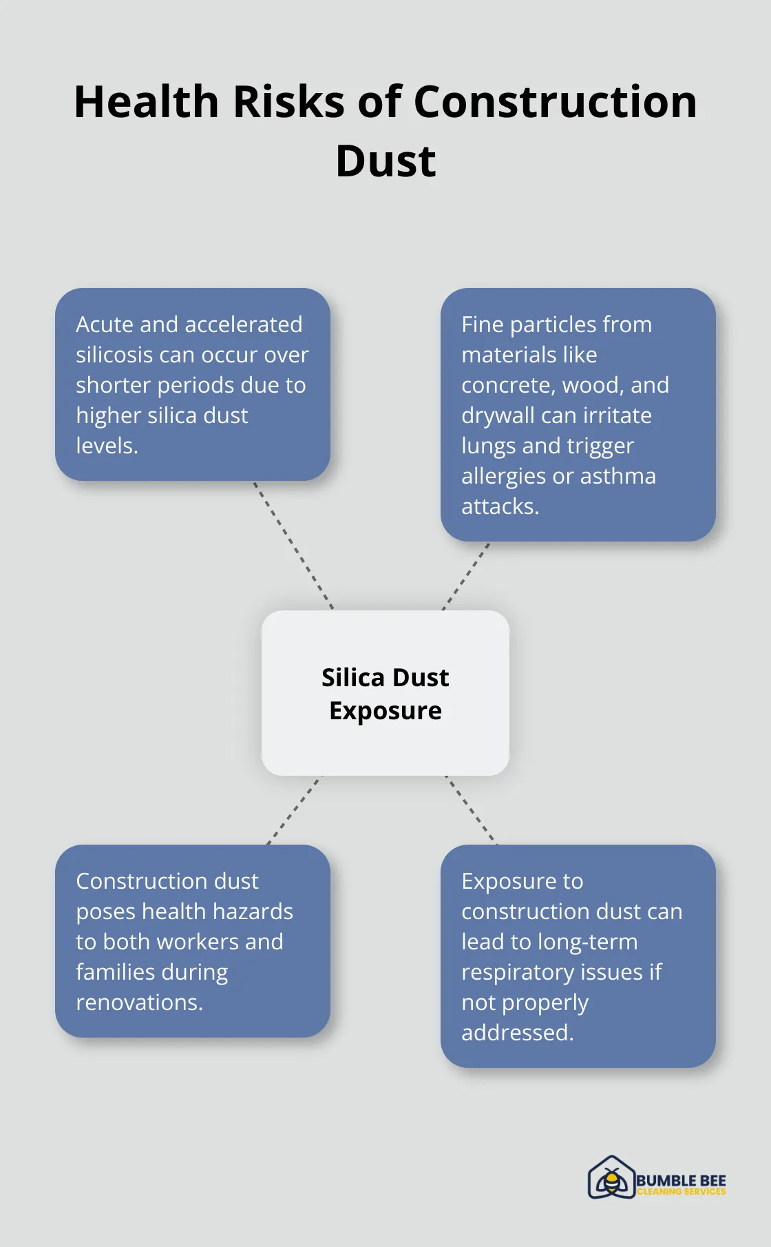 Hub and spoke chart showing health risks associated with construction dust, focusing on silica dust exposure - Post-build cleaning
