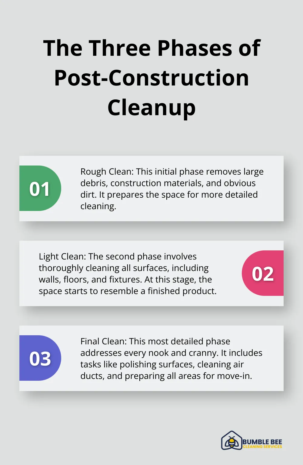 Ordered list showing the three phases of post-construction cleanup: Rough Clean, Light Clean, and Final Clean - Post-build cleanup