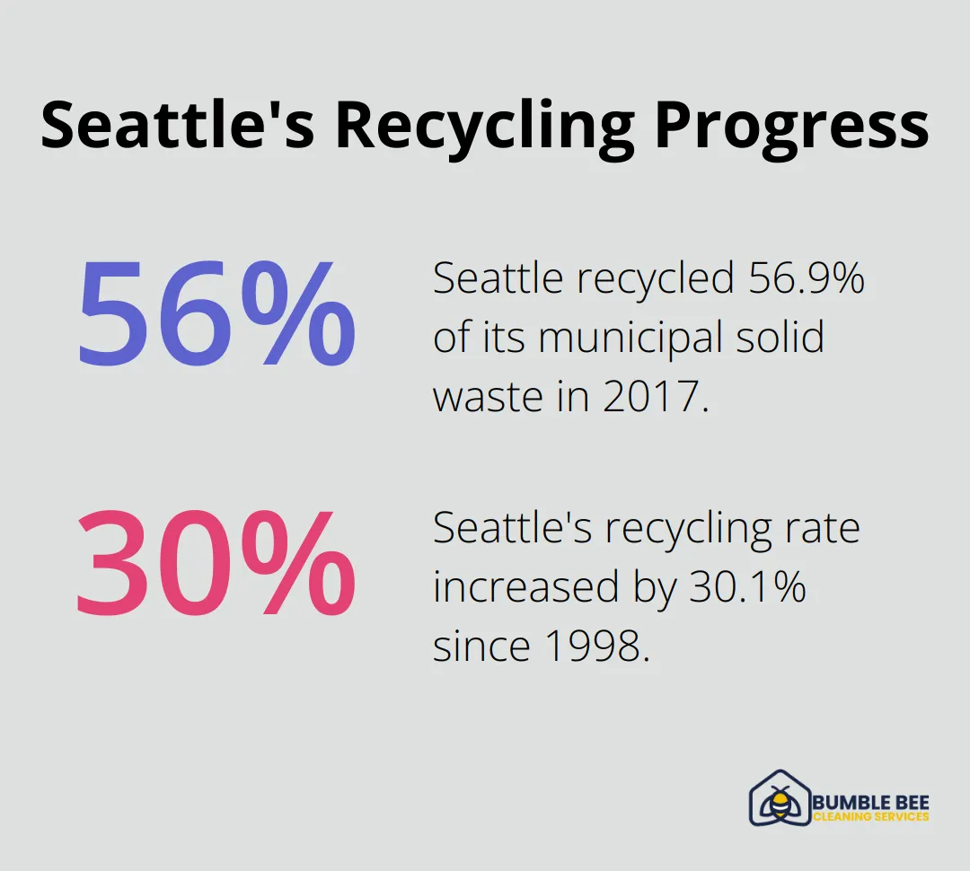 Percentage chart showing Seattle's recycling rate in 2017 and the increase since 1998