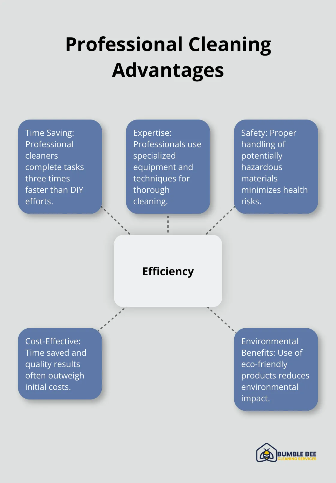 Hub and spoke chart showing the advantages of professional cleaning services, with efficiency at the center - Post-build cleanup
