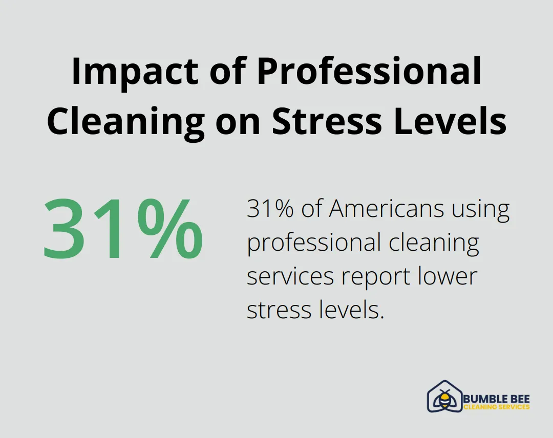 Pie chart showing 31% of Americans report lower stress levels when using professional cleaning services - Recurring maid