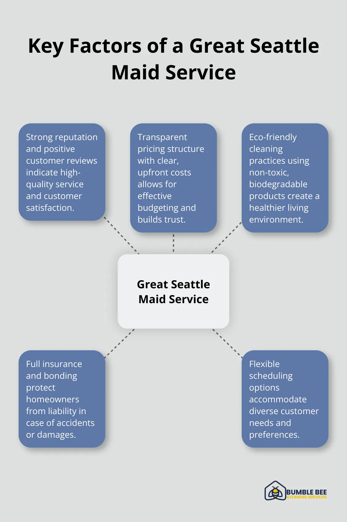 Hub and spoke chart showing five key factors that make a great Seattle maid service - Recurring maid